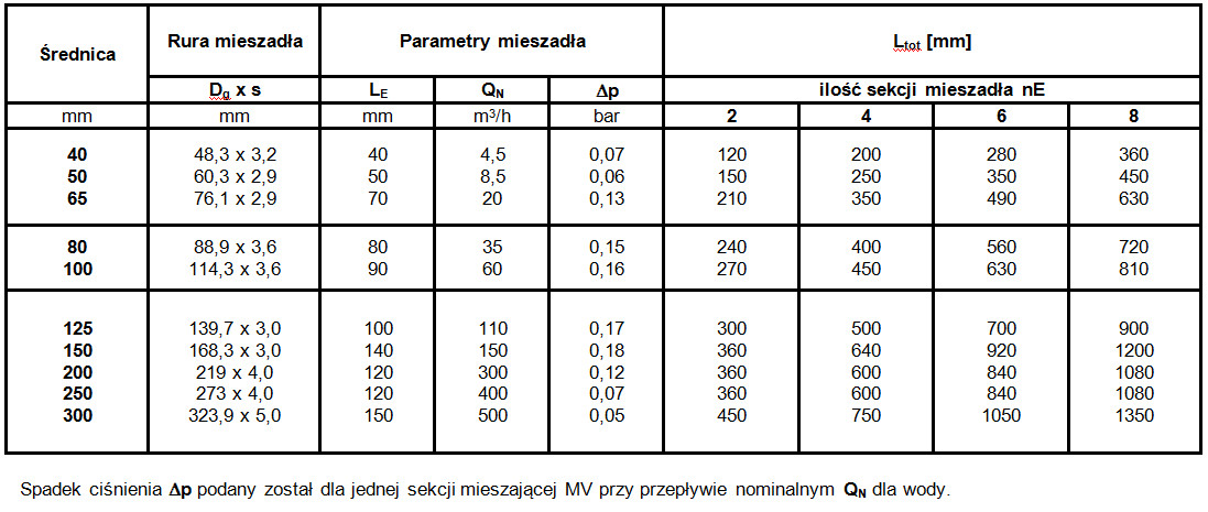 tabela-3-typ-mv